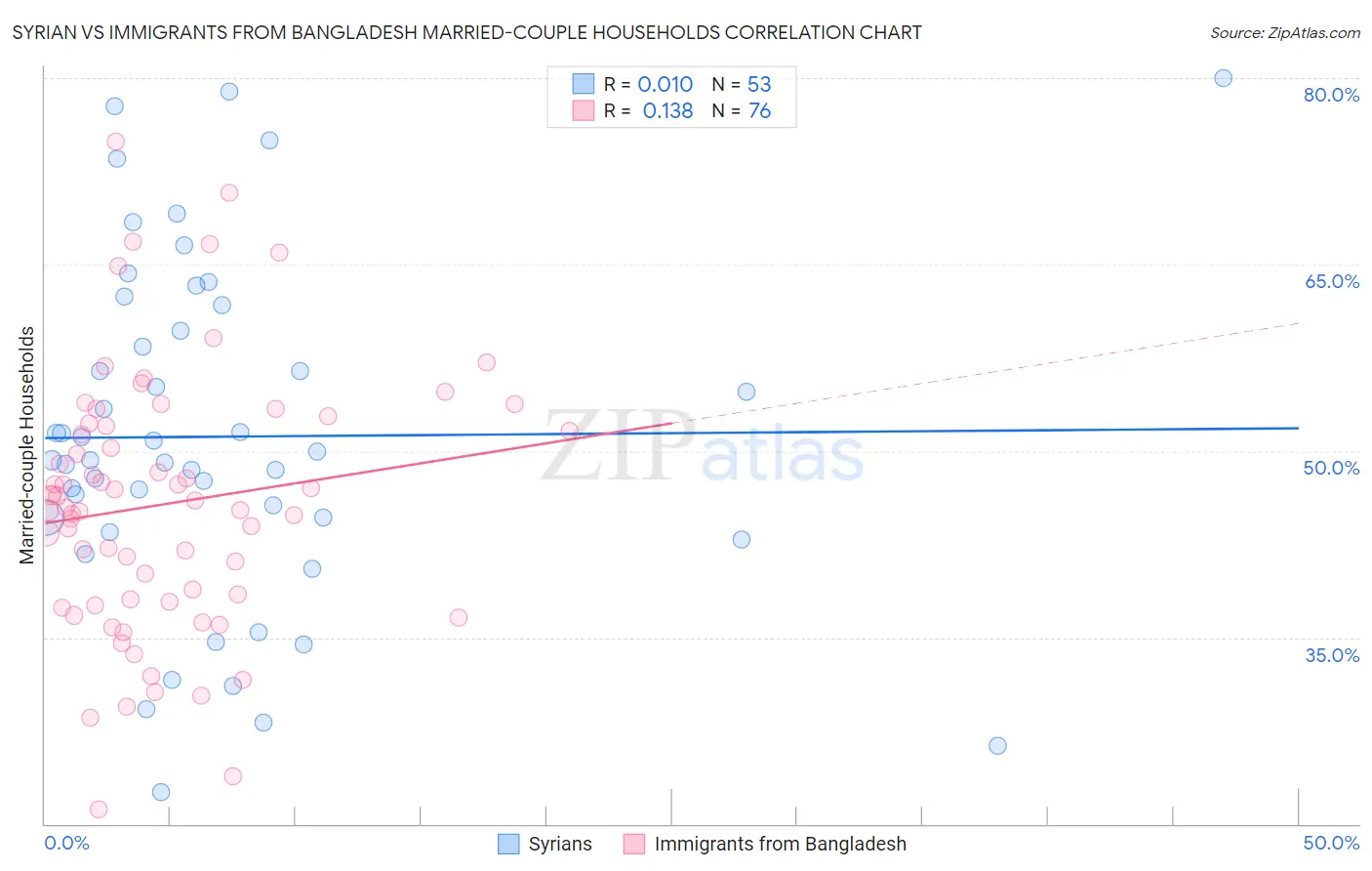 Syrian vs Immigrants from Bangladesh Married-couple Households
