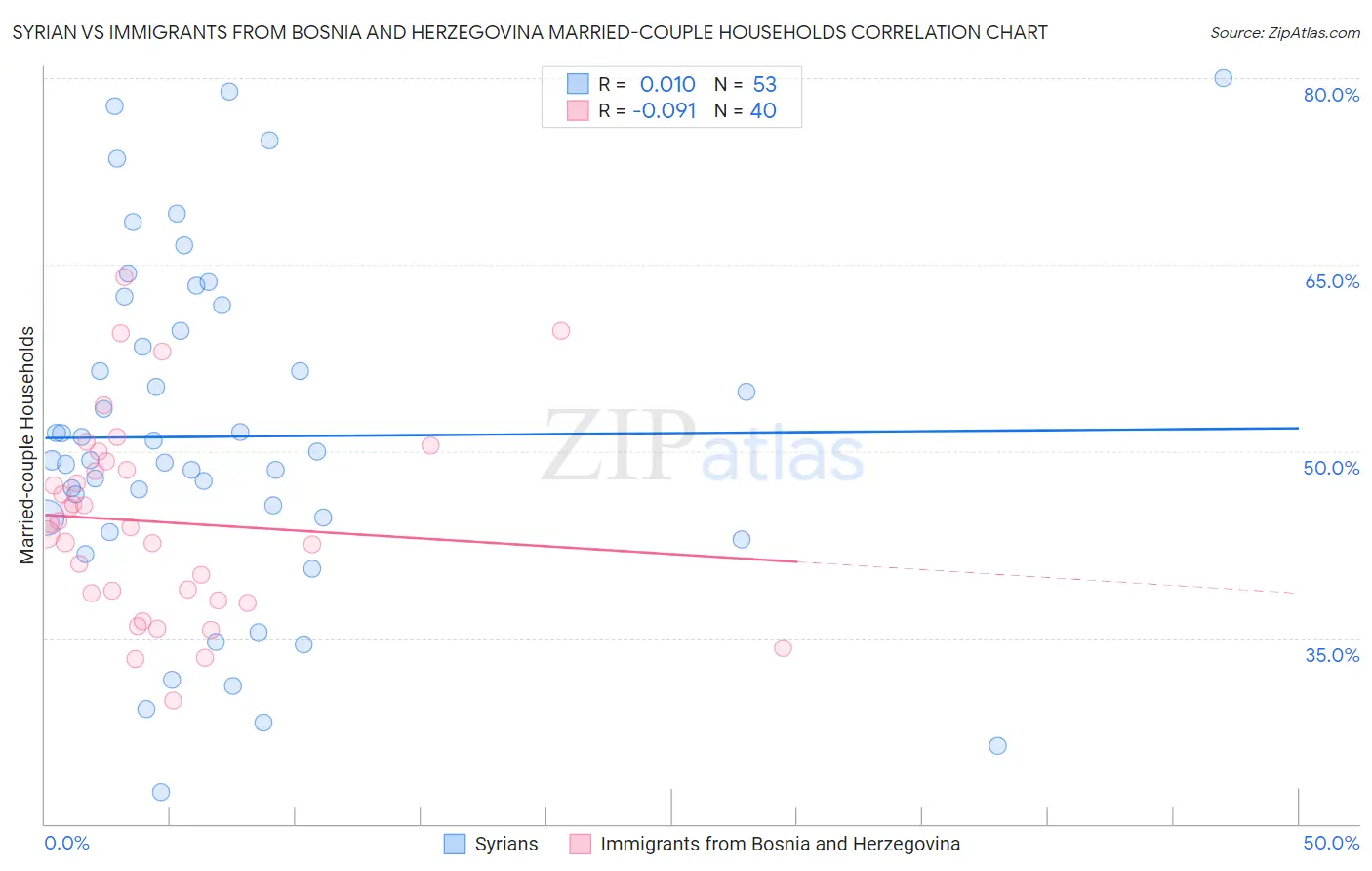 Syrian vs Immigrants from Bosnia and Herzegovina Married-couple Households