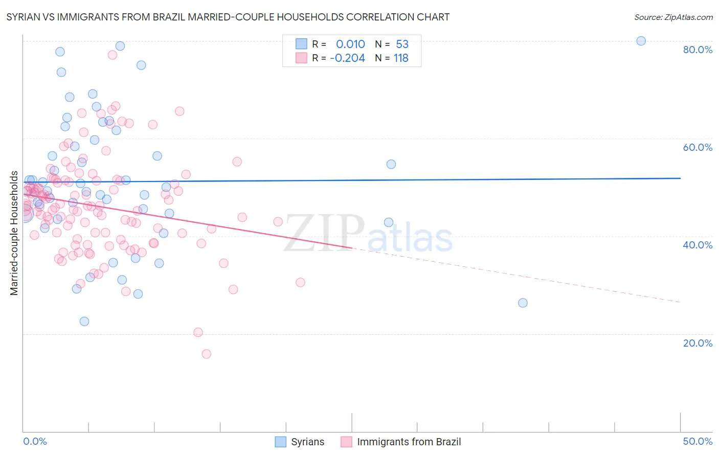 Syrian vs Immigrants from Brazil Married-couple Households