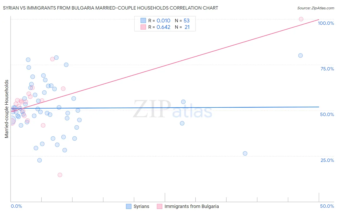 Syrian vs Immigrants from Bulgaria Married-couple Households