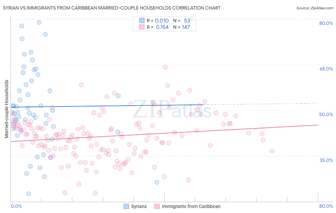 Syrian vs Immigrants from Caribbean Married-couple Households