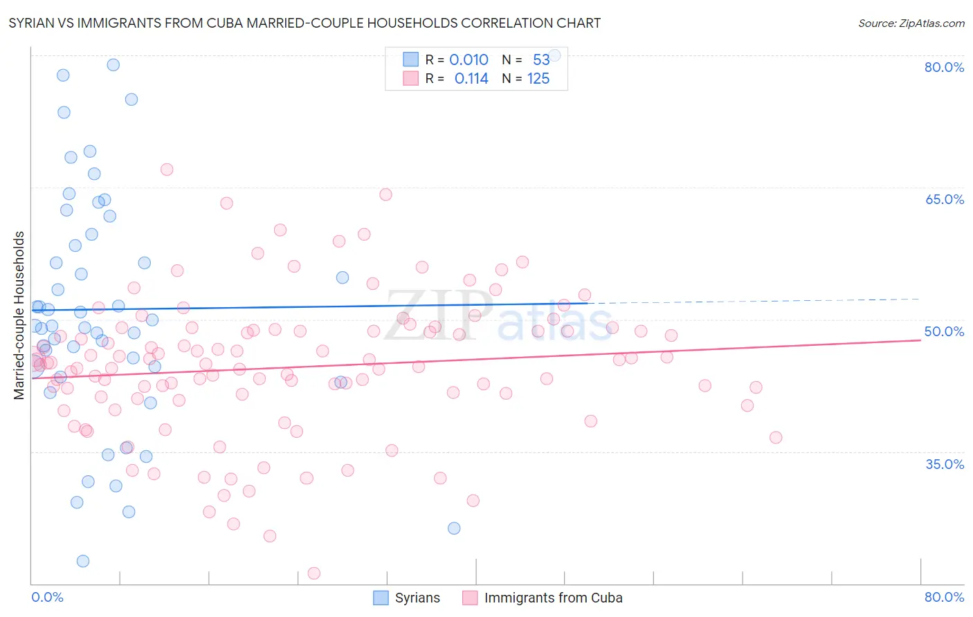 Syrian vs Immigrants from Cuba Married-couple Households