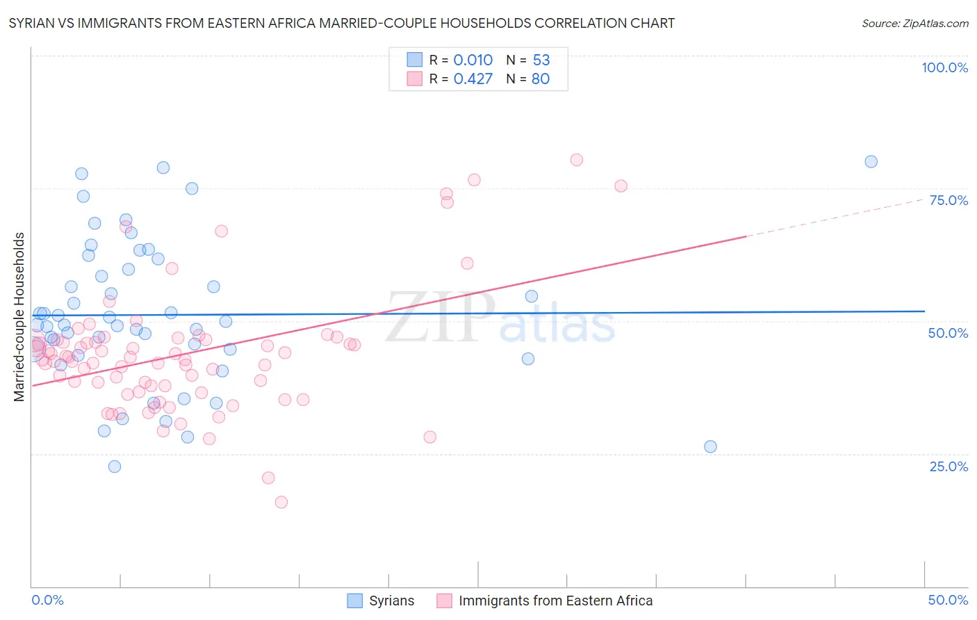 Syrian vs Immigrants from Eastern Africa Married-couple Households