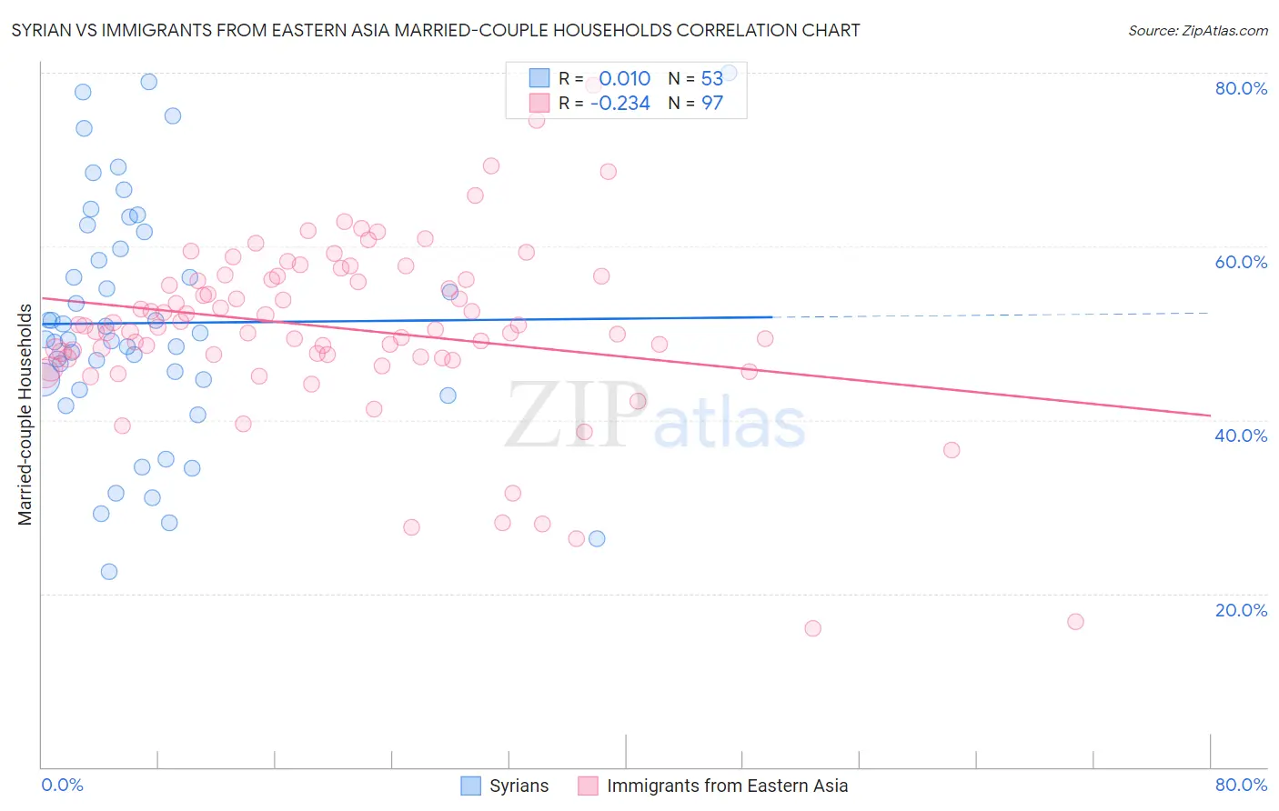 Syrian vs Immigrants from Eastern Asia Married-couple Households