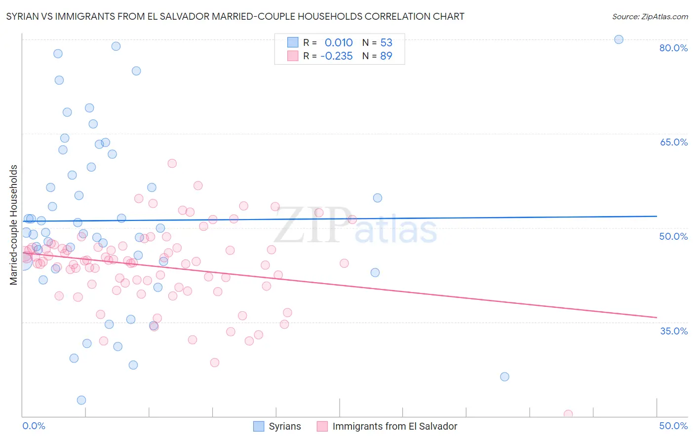 Syrian vs Immigrants from El Salvador Married-couple Households