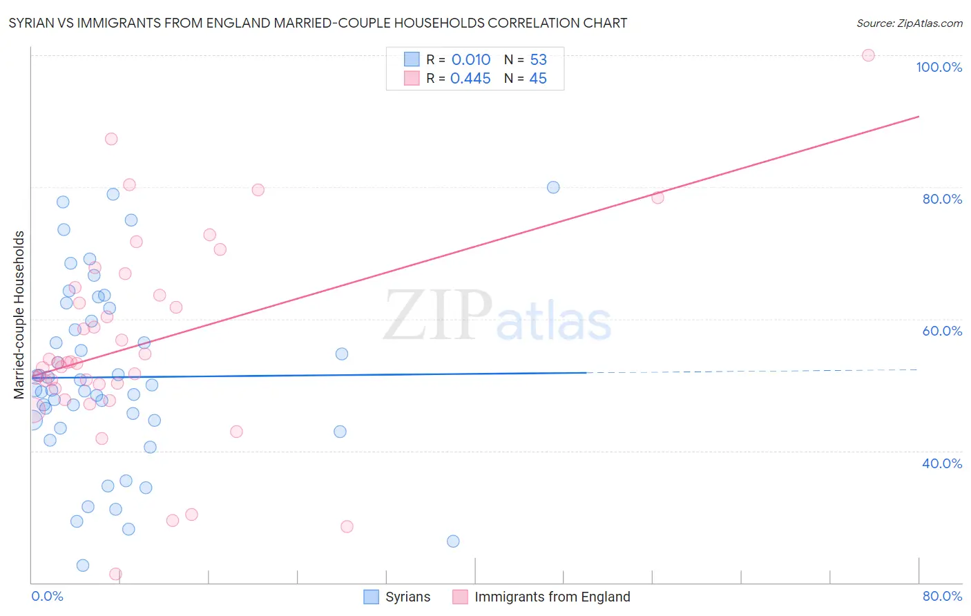 Syrian vs Immigrants from England Married-couple Households