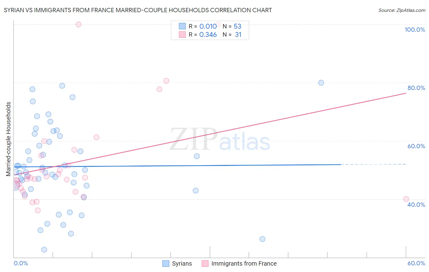 Syrian vs Immigrants from France Married-couple Households