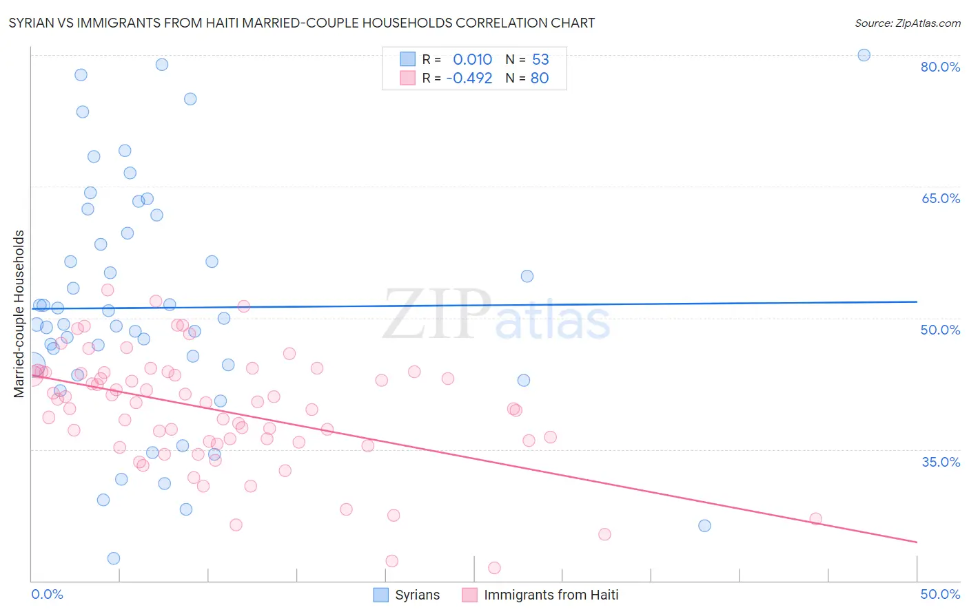Syrian vs Immigrants from Haiti Married-couple Households