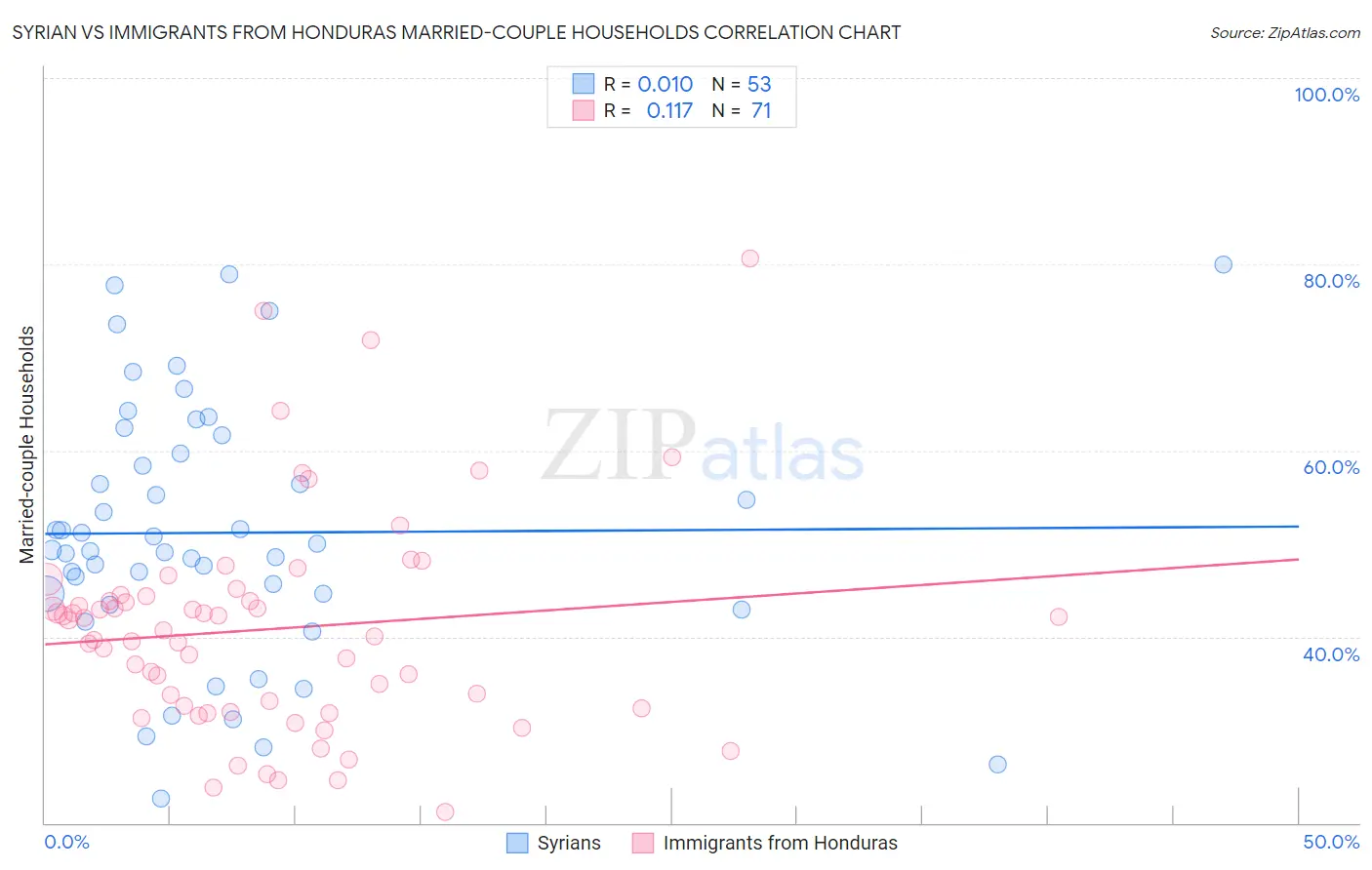 Syrian vs Immigrants from Honduras Married-couple Households