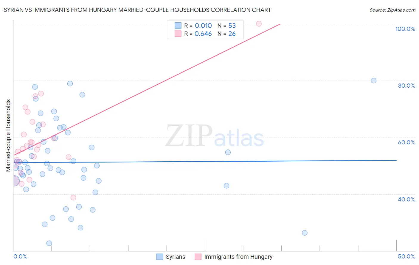 Syrian vs Immigrants from Hungary Married-couple Households