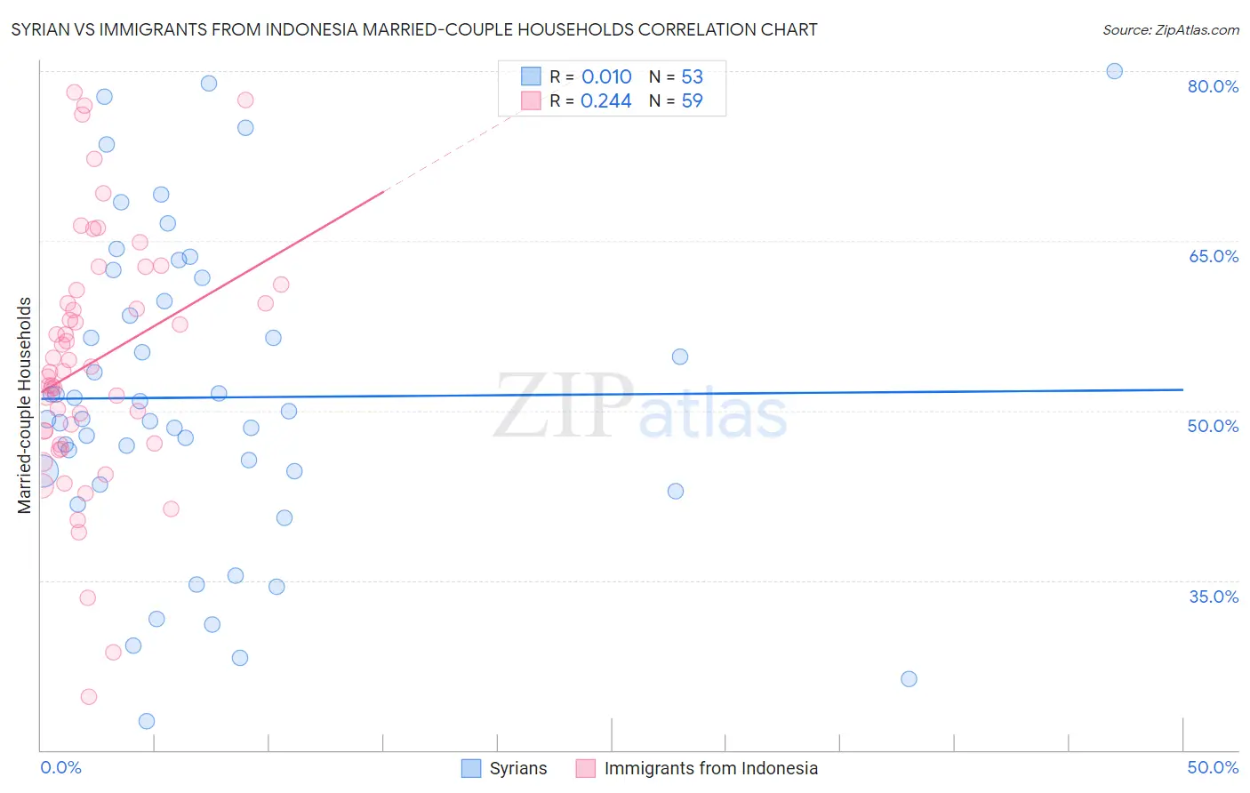 Syrian vs Immigrants from Indonesia Married-couple Households