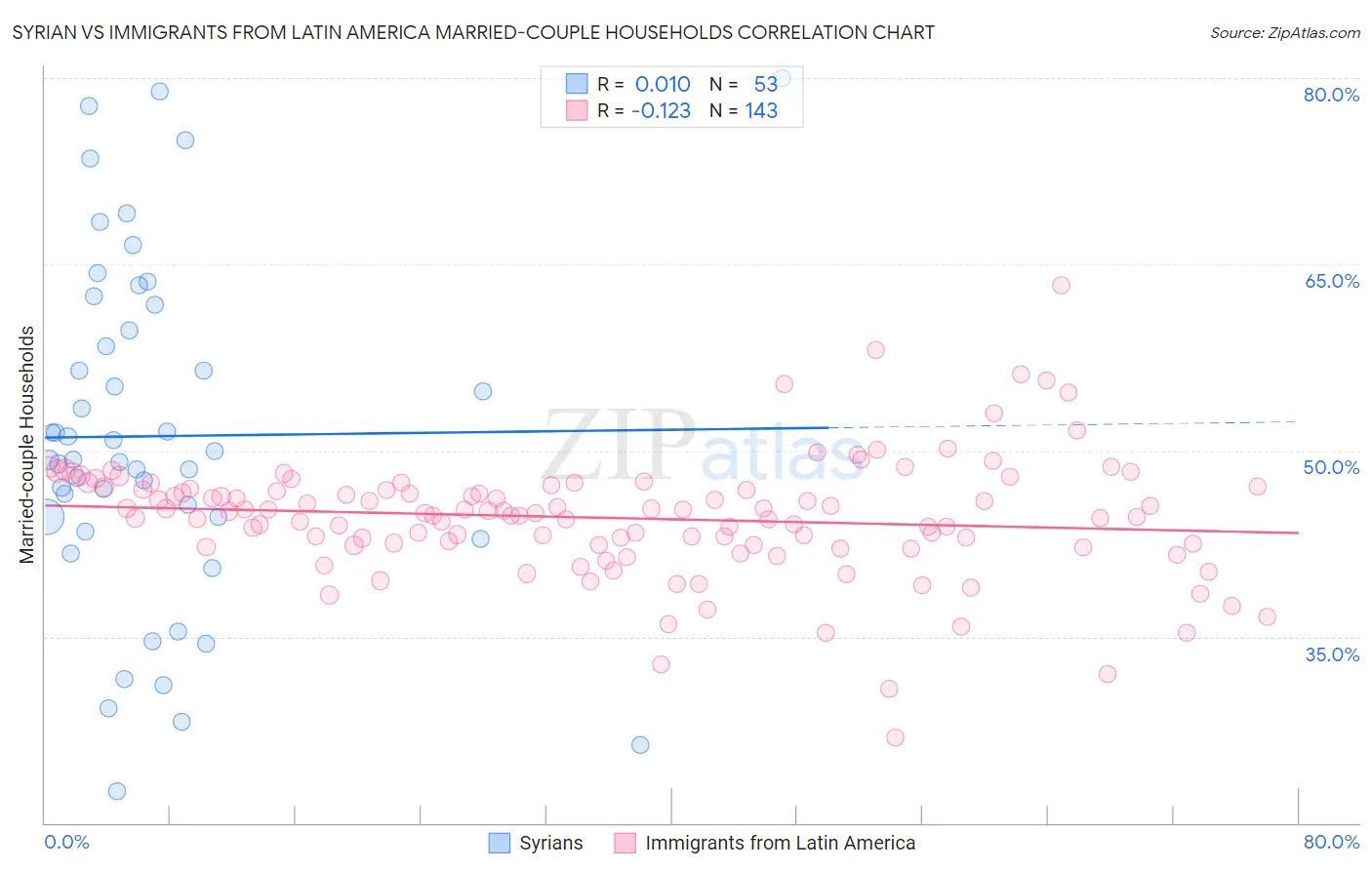 Syrian vs Immigrants from Latin America Married-couple Households