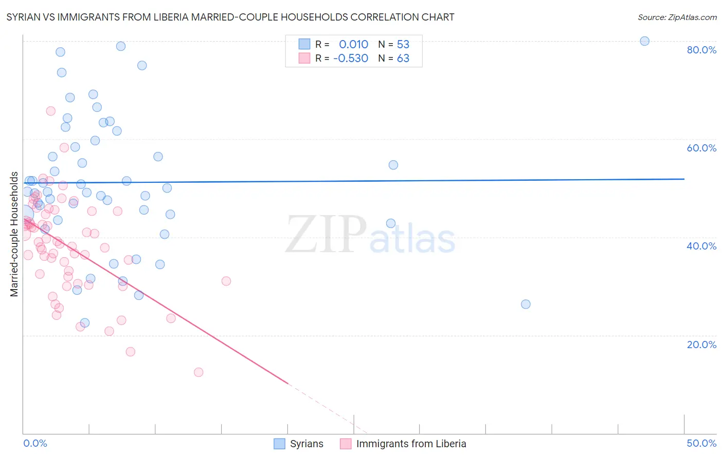 Syrian vs Immigrants from Liberia Married-couple Households