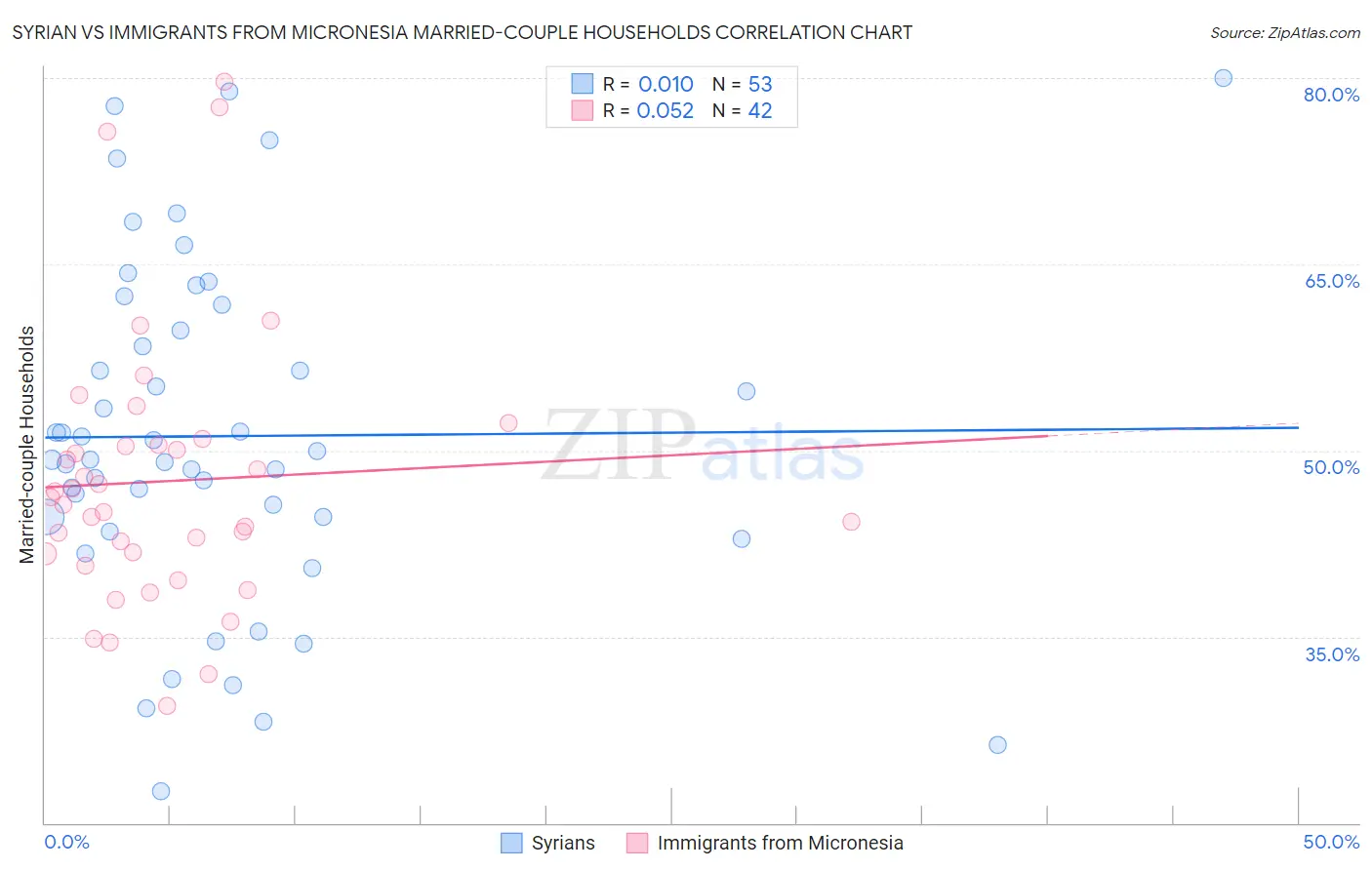 Syrian vs Immigrants from Micronesia Married-couple Households