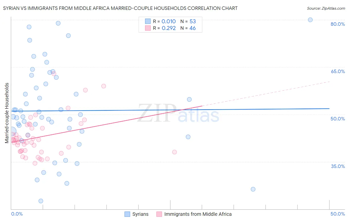 Syrian vs Immigrants from Middle Africa Married-couple Households