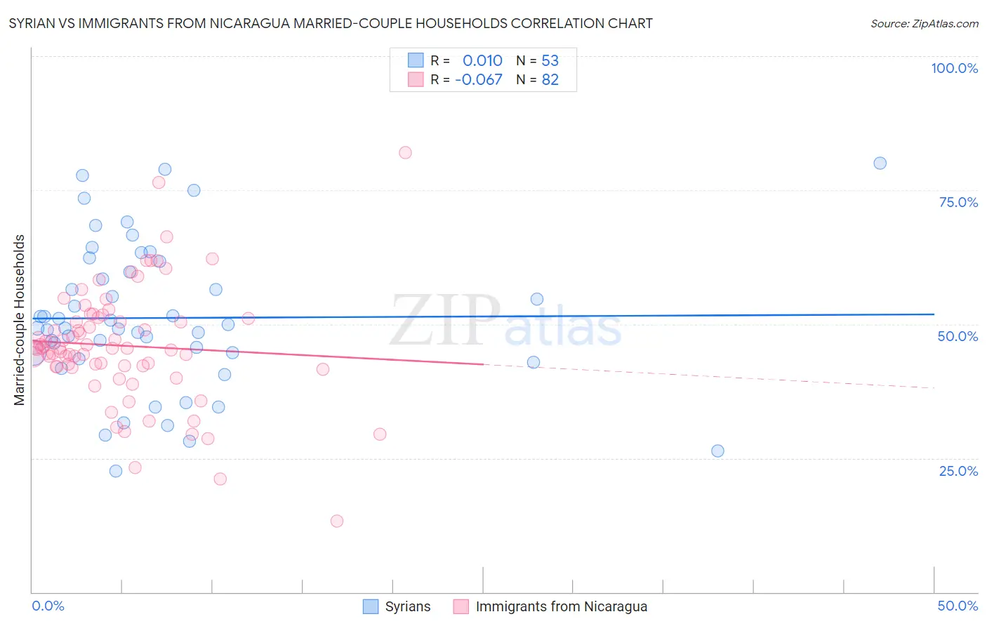 Syrian vs Immigrants from Nicaragua Married-couple Households