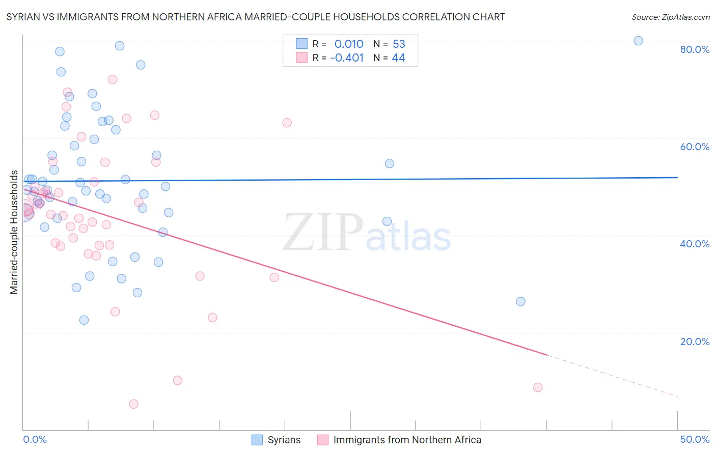 Syrian vs Immigrants from Northern Africa Married-couple Households