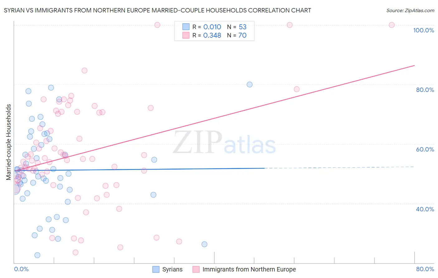 Syrian vs Immigrants from Northern Europe Married-couple Households
