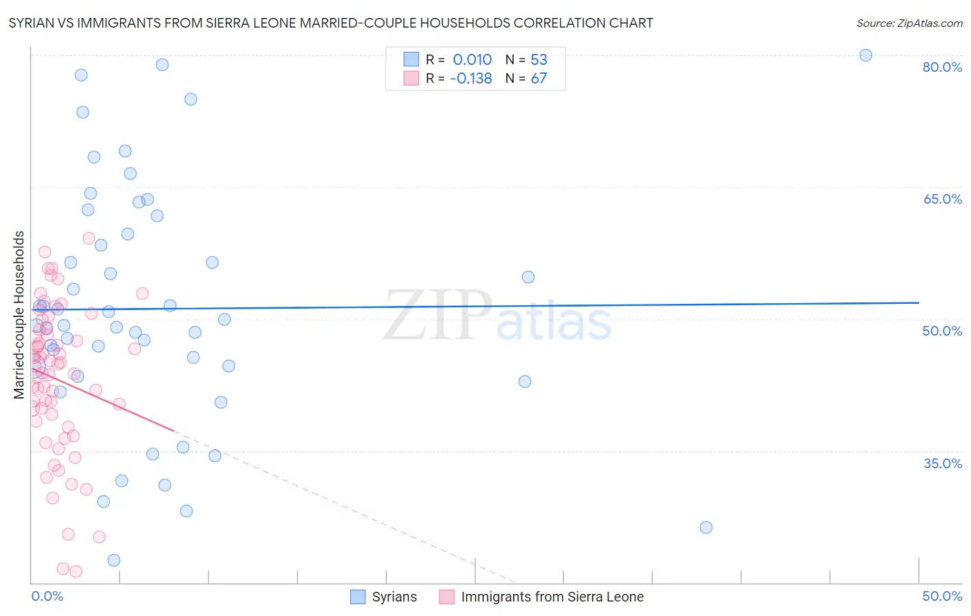 Syrian vs Immigrants from Sierra Leone Married-couple Households