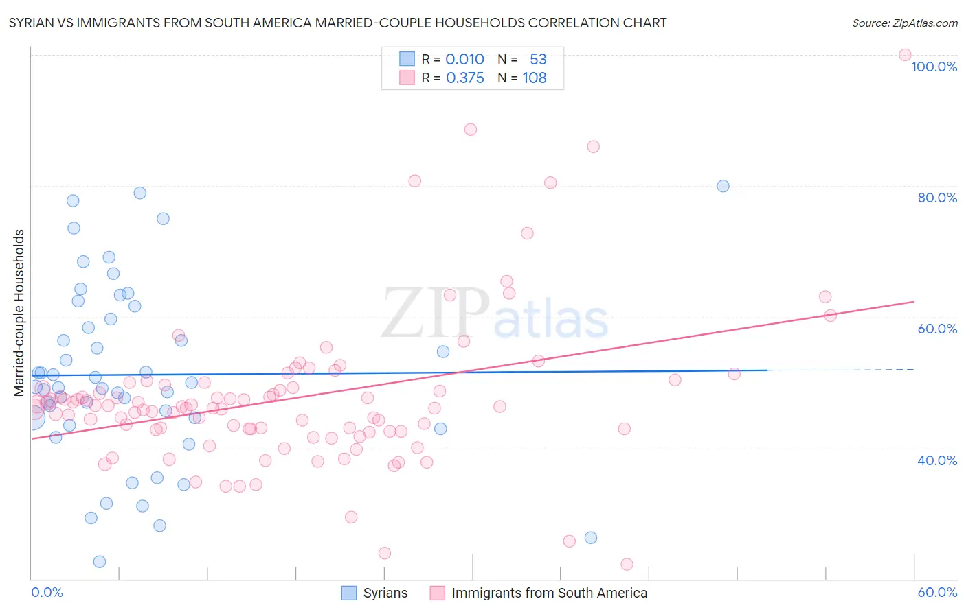 Syrian vs Immigrants from South America Married-couple Households