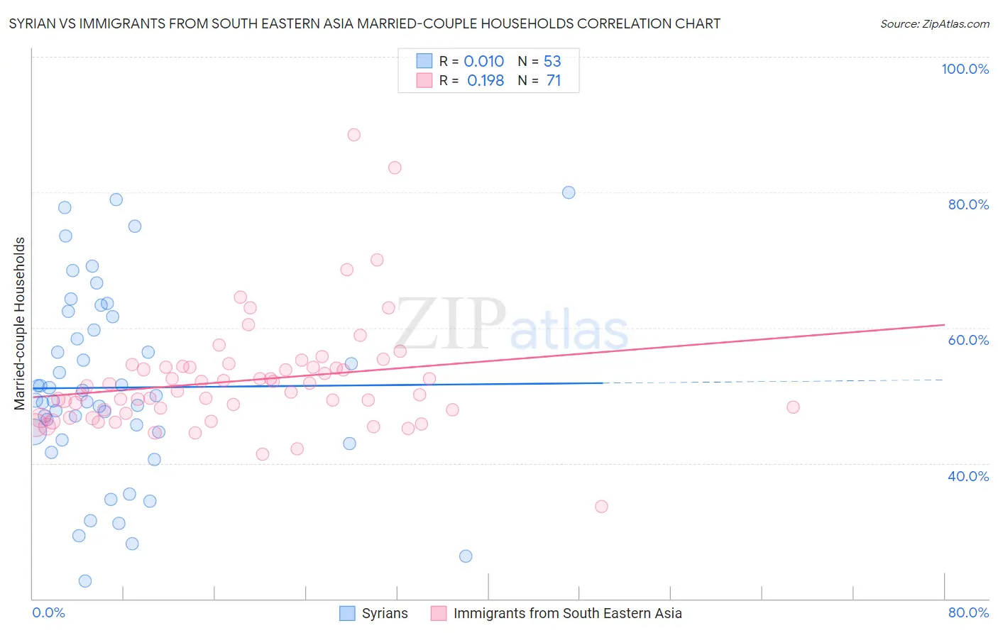 Syrian vs Immigrants from South Eastern Asia Married-couple Households