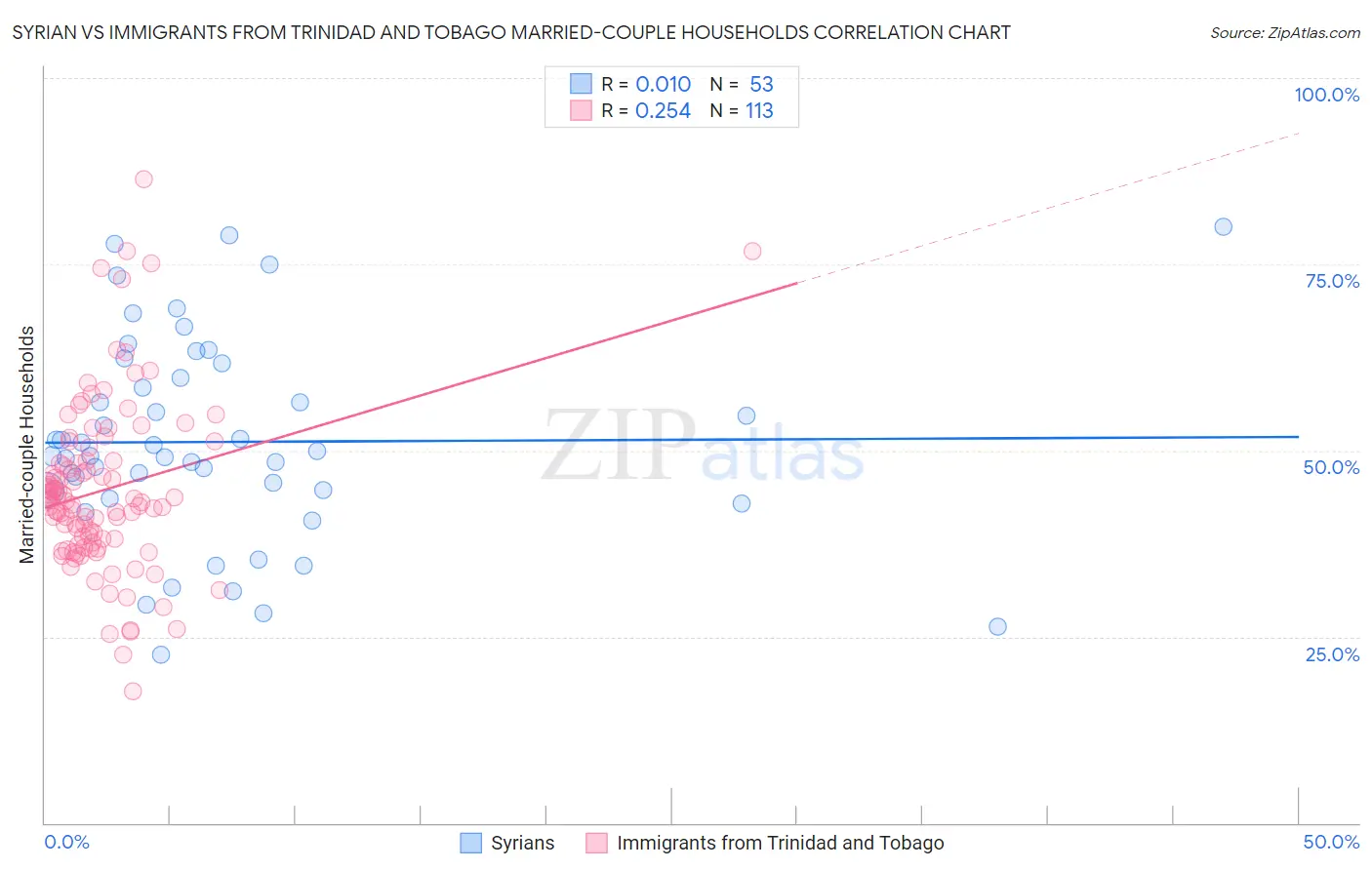 Syrian vs Immigrants from Trinidad and Tobago Married-couple Households