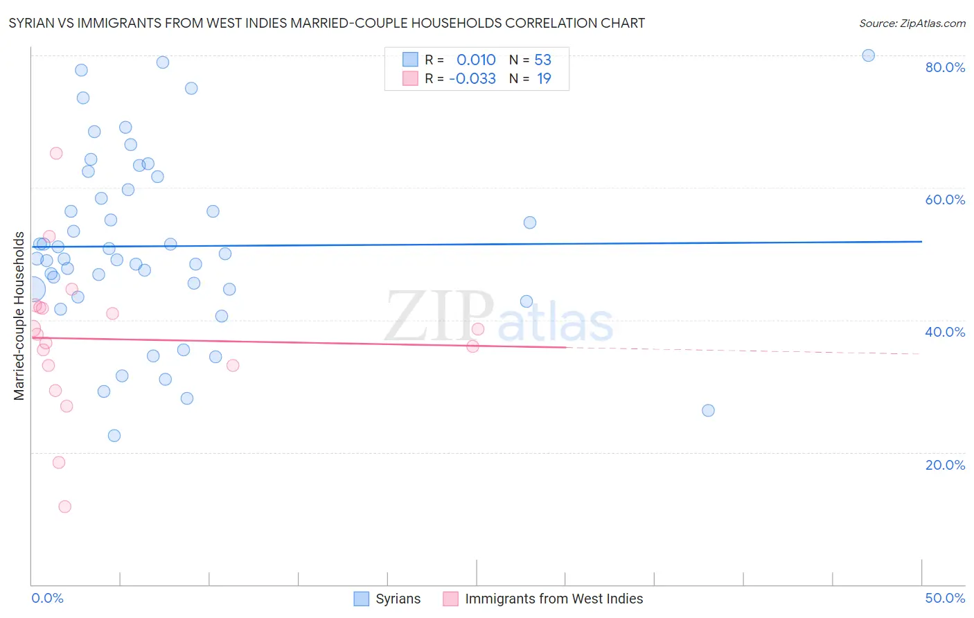 Syrian vs Immigrants from West Indies Married-couple Households