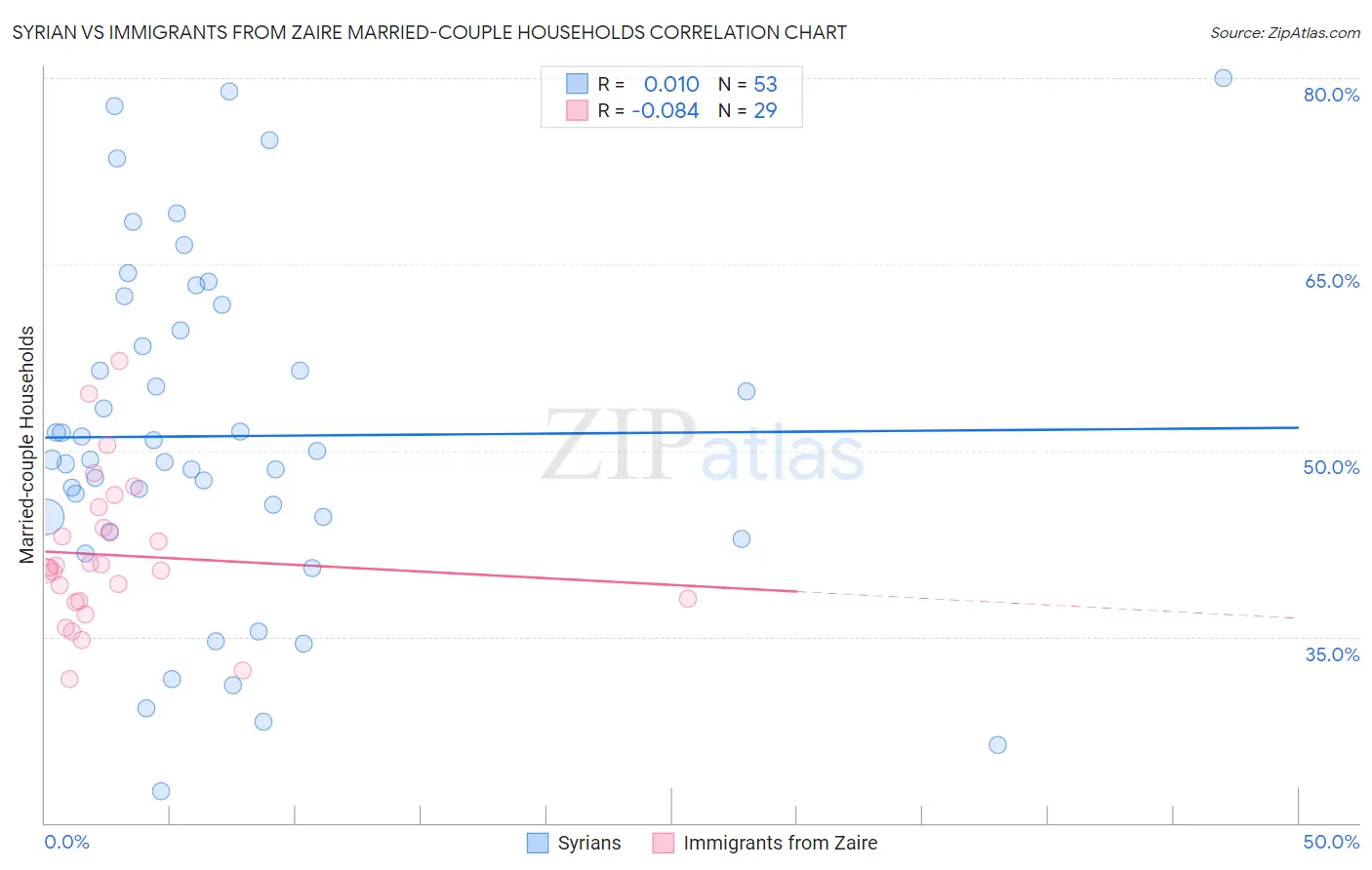 Syrian vs Immigrants from Zaire Married-couple Households