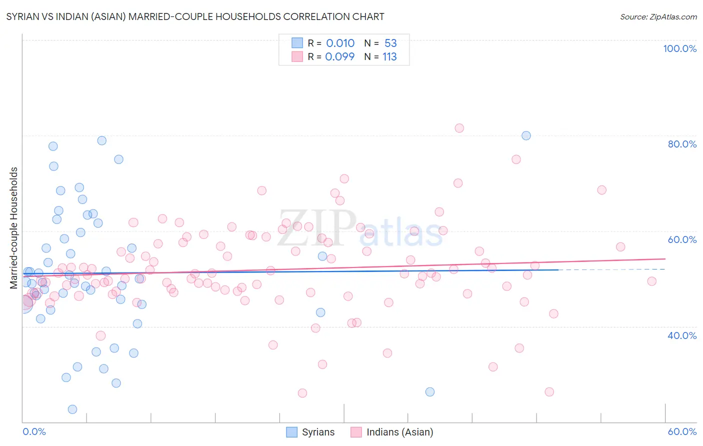 Syrian vs Indian (Asian) Married-couple Households