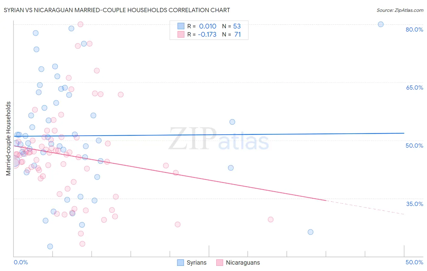 Syrian vs Nicaraguan Married-couple Households
