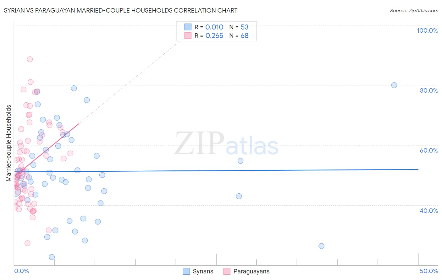 Syrian vs Paraguayan Married-couple Households