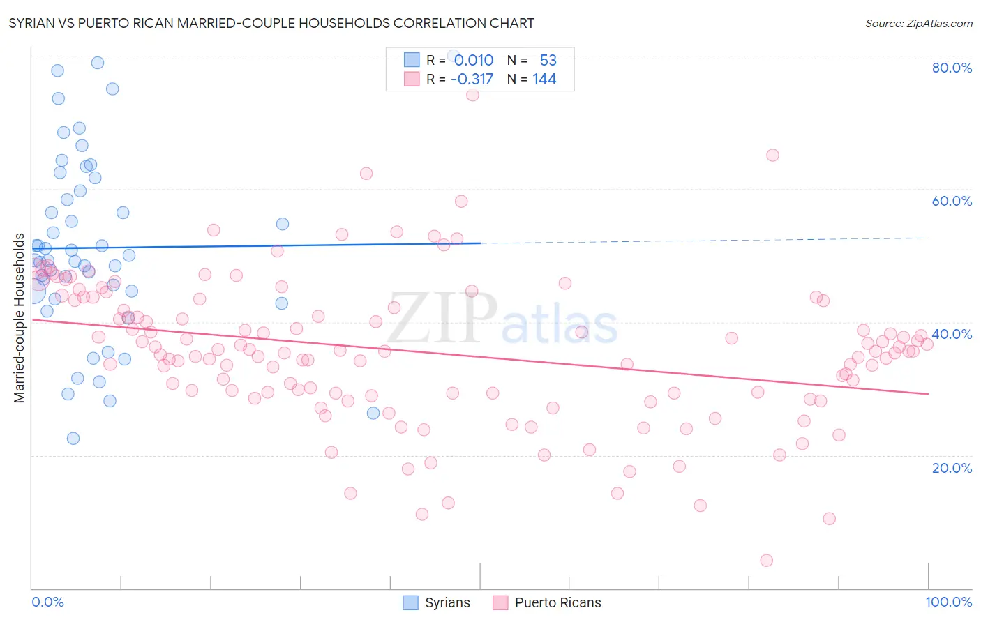 Syrian vs Puerto Rican Married-couple Households