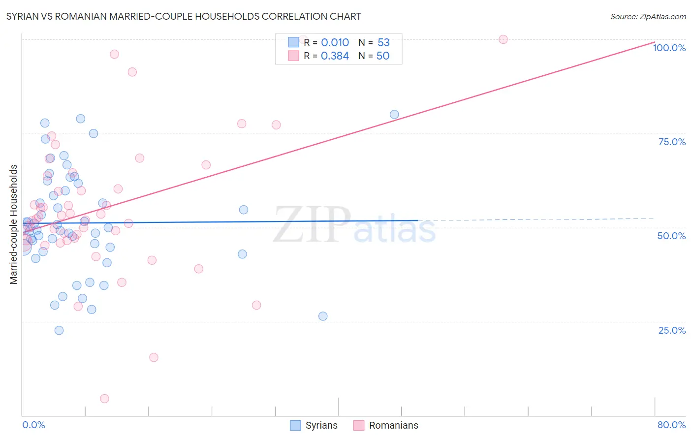 Syrian vs Romanian Married-couple Households