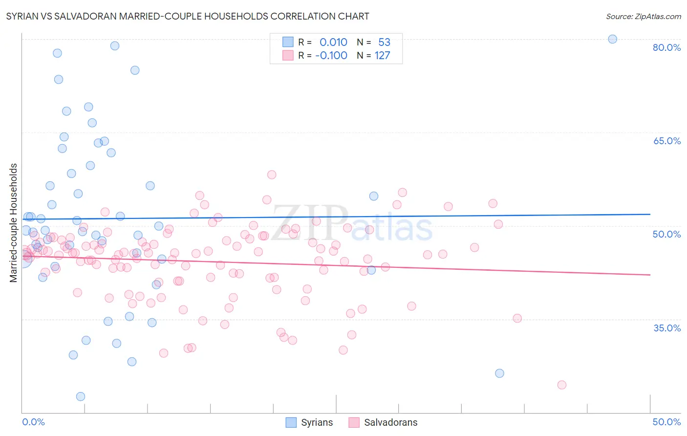 Syrian vs Salvadoran Married-couple Households