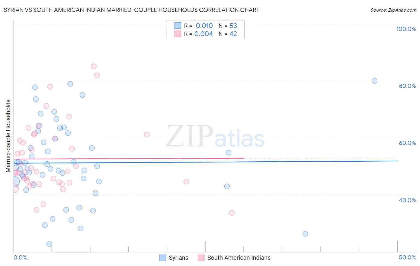 Syrian vs South American Indian Married-couple Households