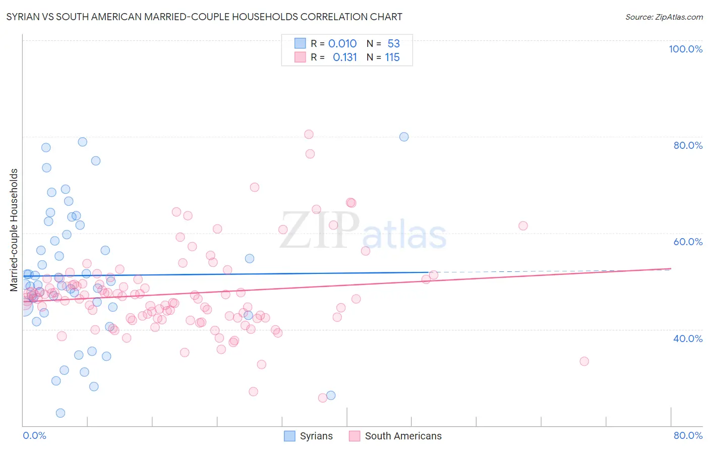 Syrian vs South American Married-couple Households