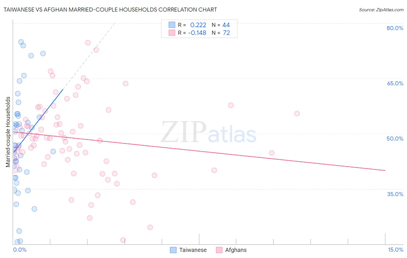 Taiwanese vs Afghan Married-couple Households