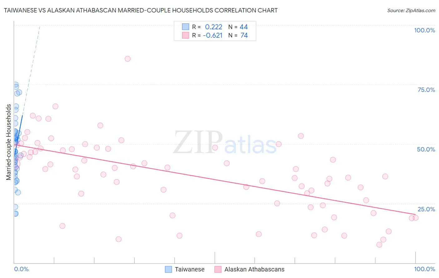 Taiwanese vs Alaskan Athabascan Married-couple Households