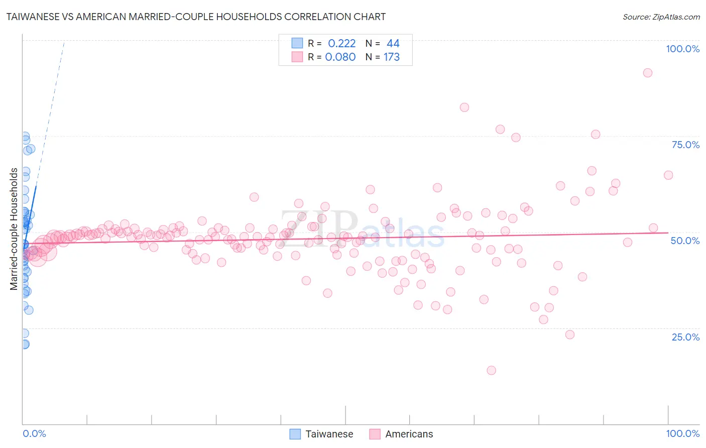 Taiwanese vs American Married-couple Households