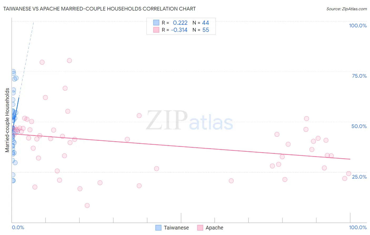 Taiwanese vs Apache Married-couple Households