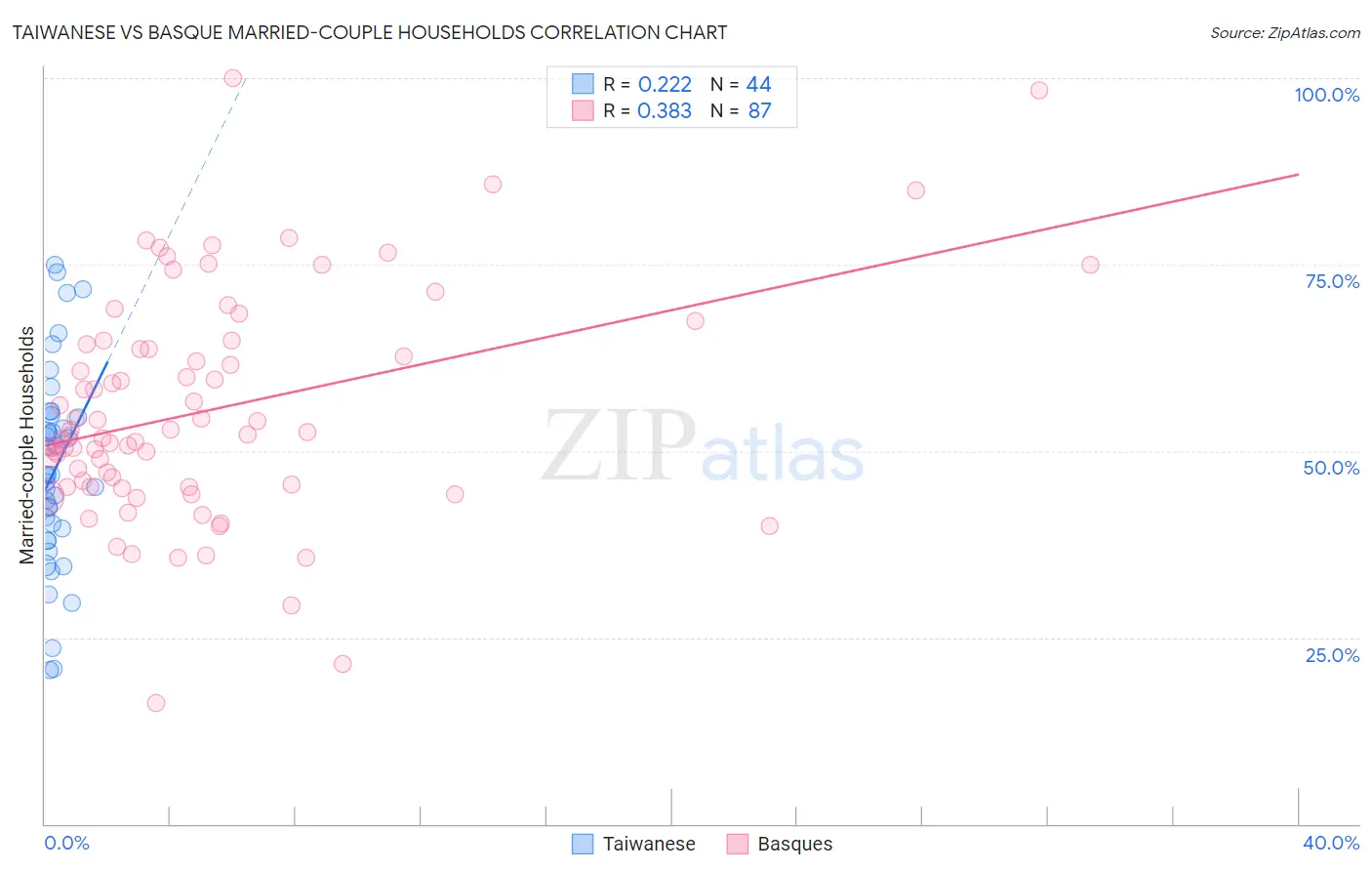 Taiwanese vs Basque Married-couple Households