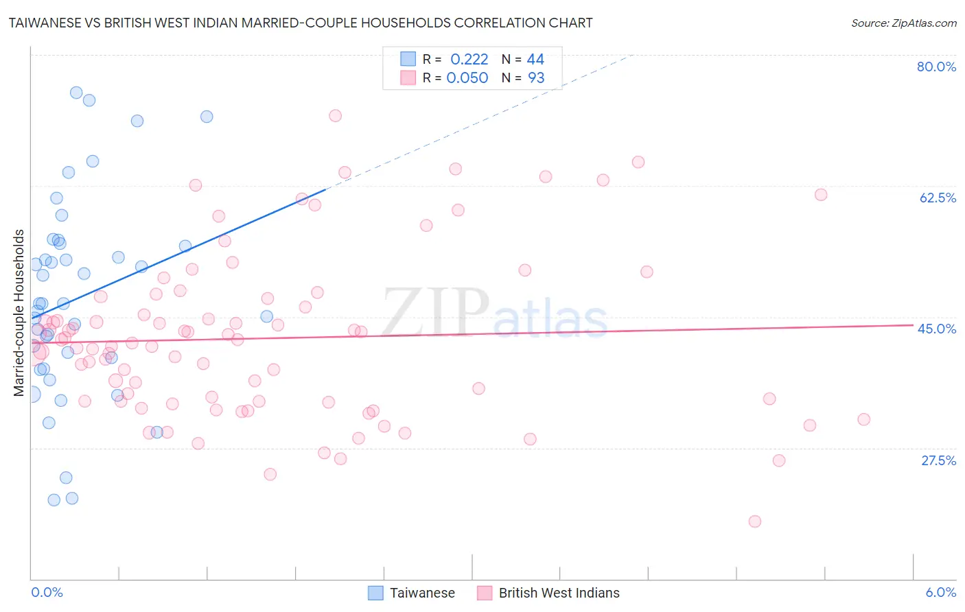 Taiwanese vs British West Indian Married-couple Households
