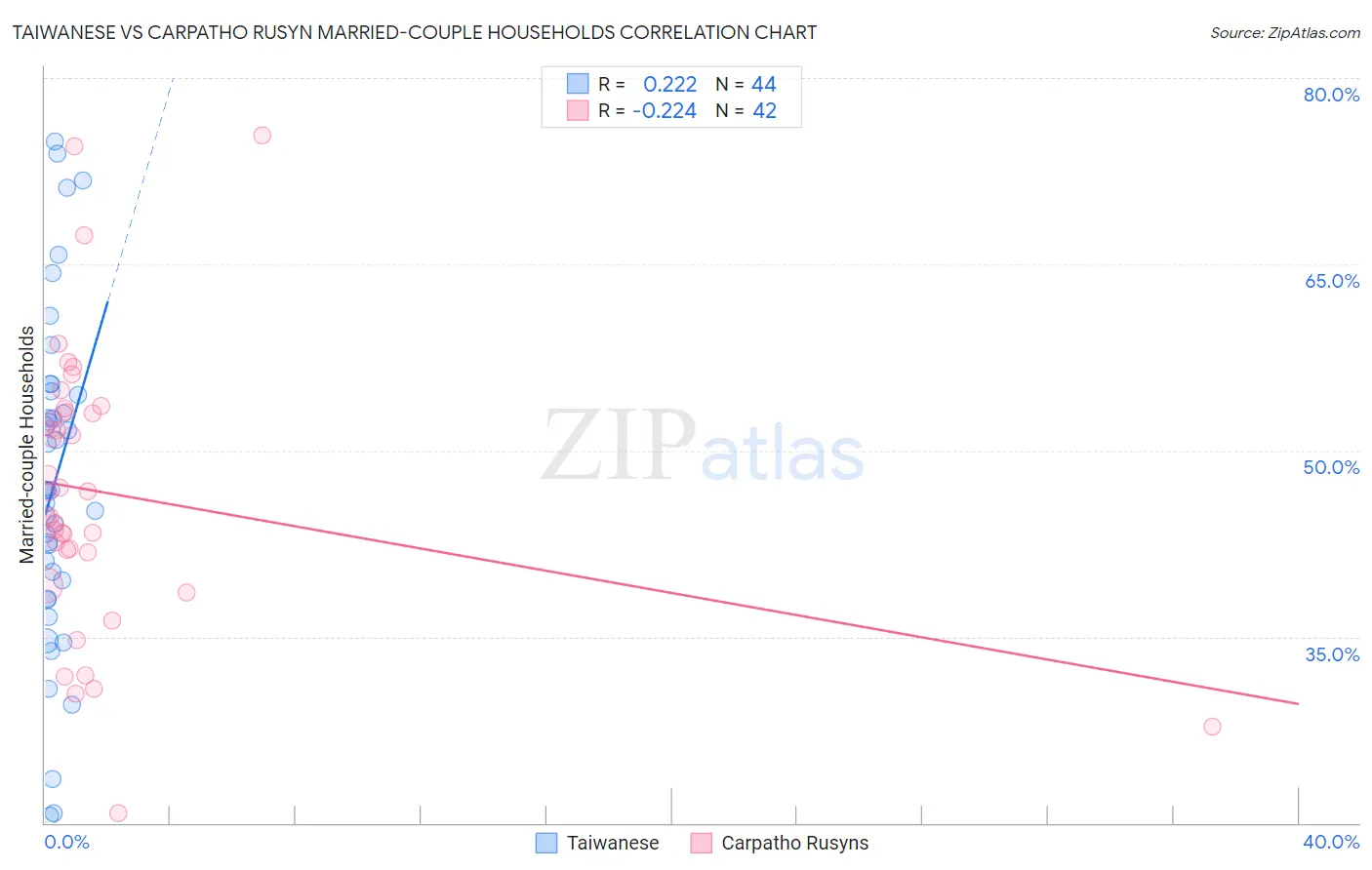 Taiwanese vs Carpatho Rusyn Married-couple Households