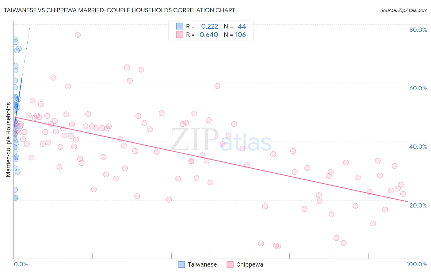 Taiwanese vs Chippewa Married-couple Households