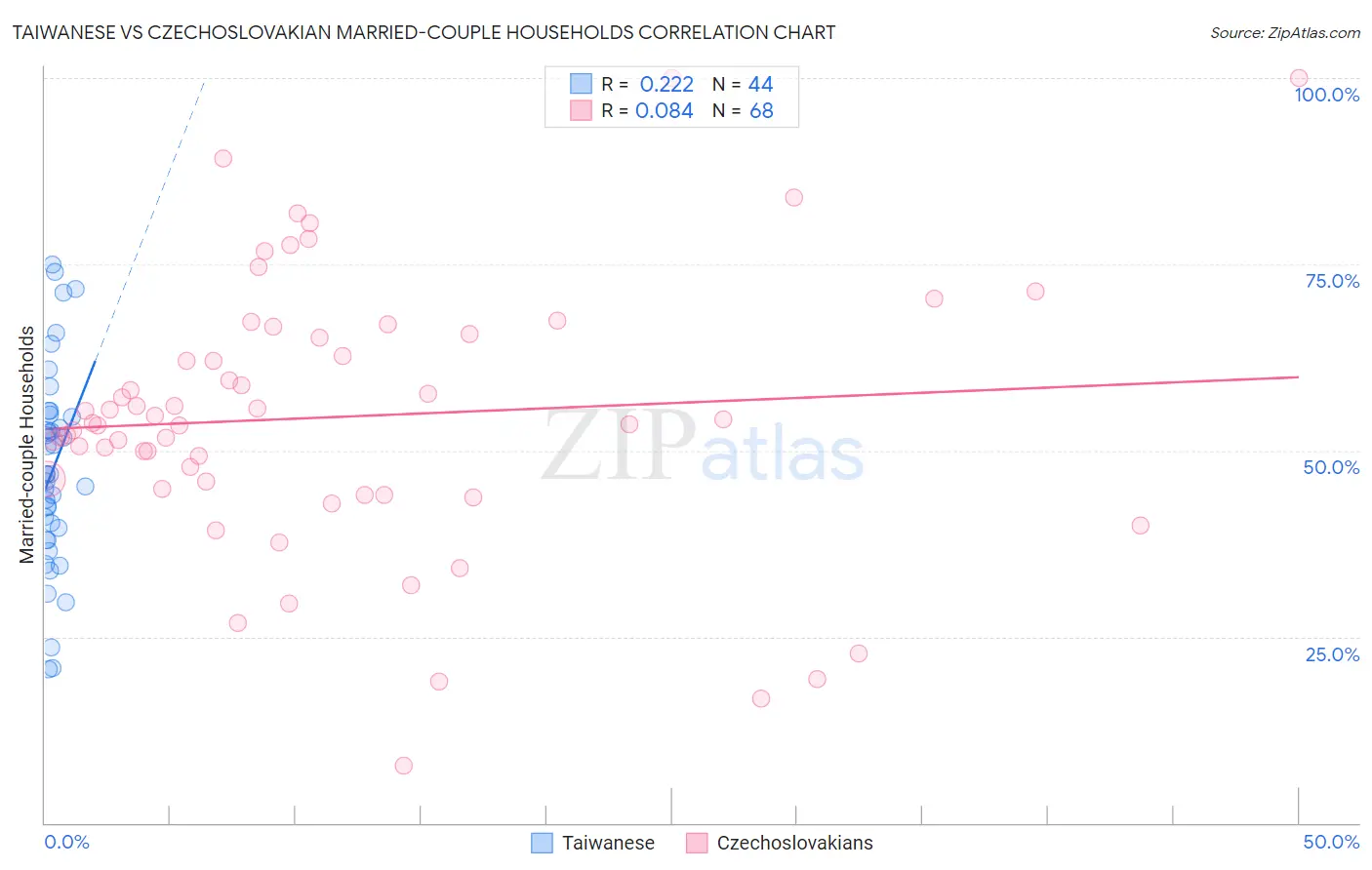 Taiwanese vs Czechoslovakian Married-couple Households