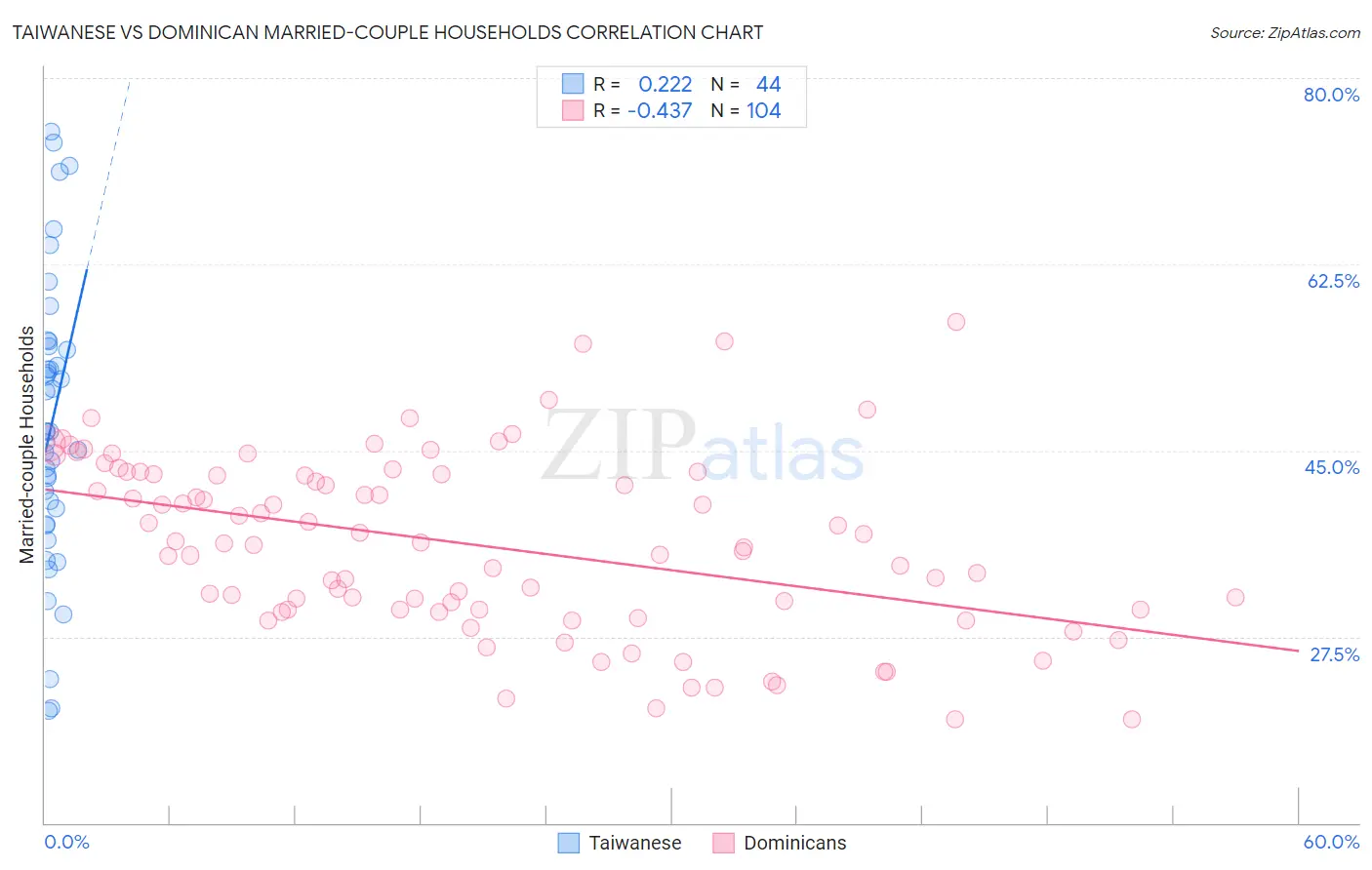 Taiwanese vs Dominican Married-couple Households