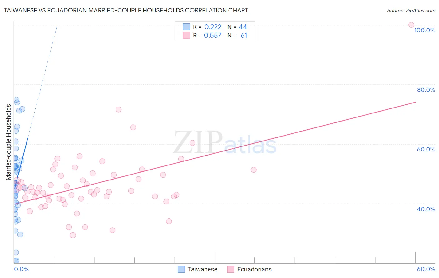 Taiwanese vs Ecuadorian Married-couple Households