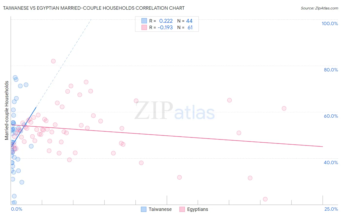 Taiwanese vs Egyptian Married-couple Households