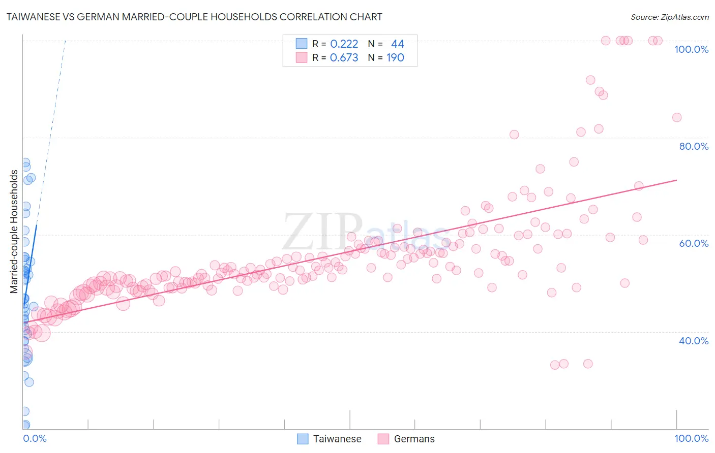 Taiwanese vs German Married-couple Households