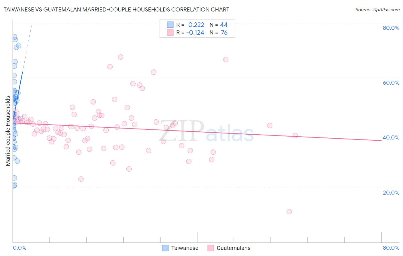 Taiwanese vs Guatemalan Married-couple Households